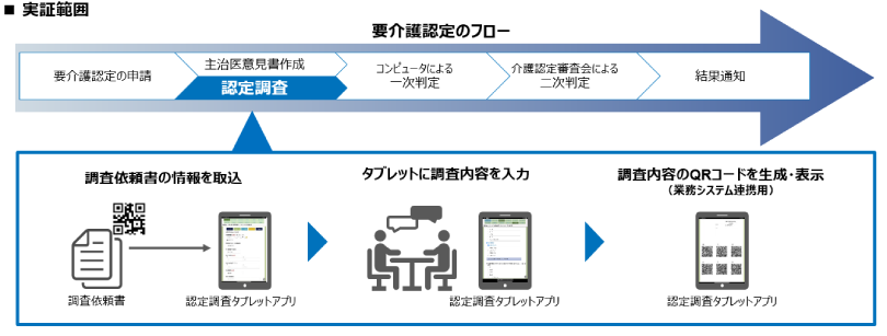図：認定調査タブレットアプリの実証範囲