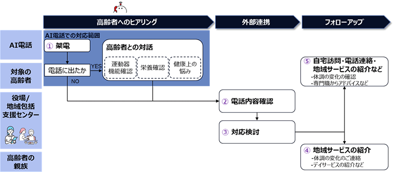 図：実証実験でのサービスイメージ