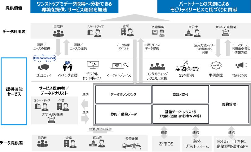 図：Japan Mobility Data Spaceで目指す姿