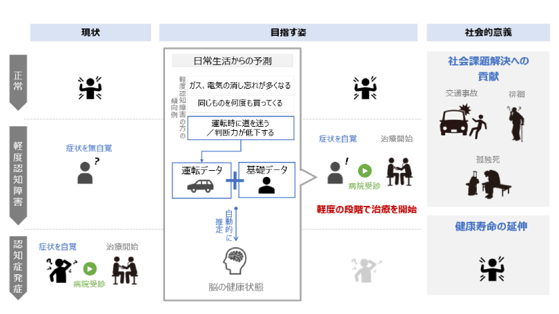 図：本構想の将来目指す姿と社会的意義