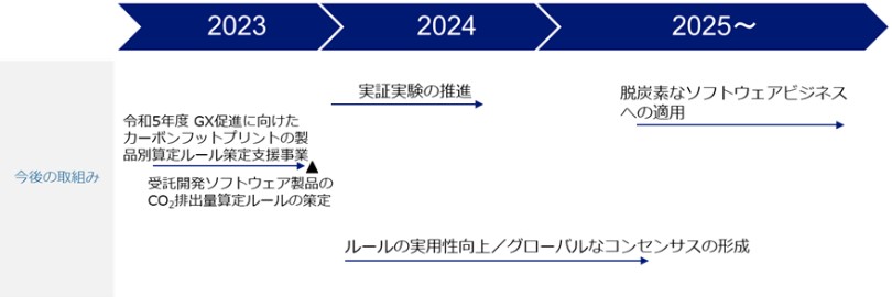 図2：本算定ルールを活用した今後の取り組み