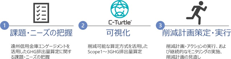図：遠州信用金庫C-Turtle®提供ステップ