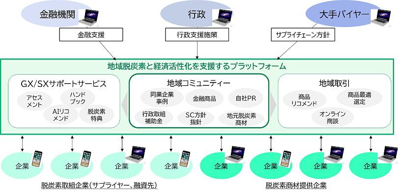 プラットフォームのイメージ