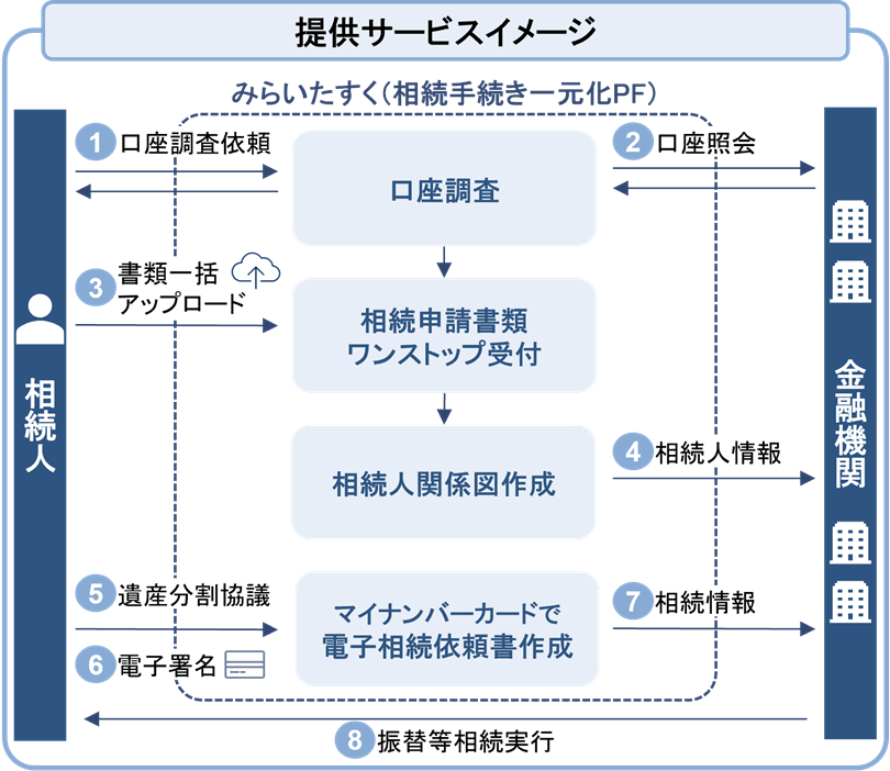 提供サービスイメージ