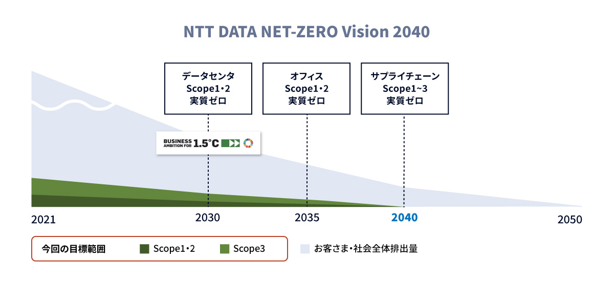 NTT DATA Net-Zero Vision 2040