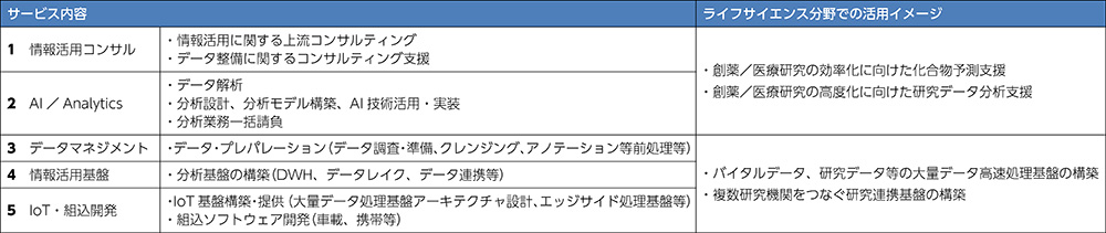 NTTデータ提供サービスのライフサイエンス分野への活用イメージ