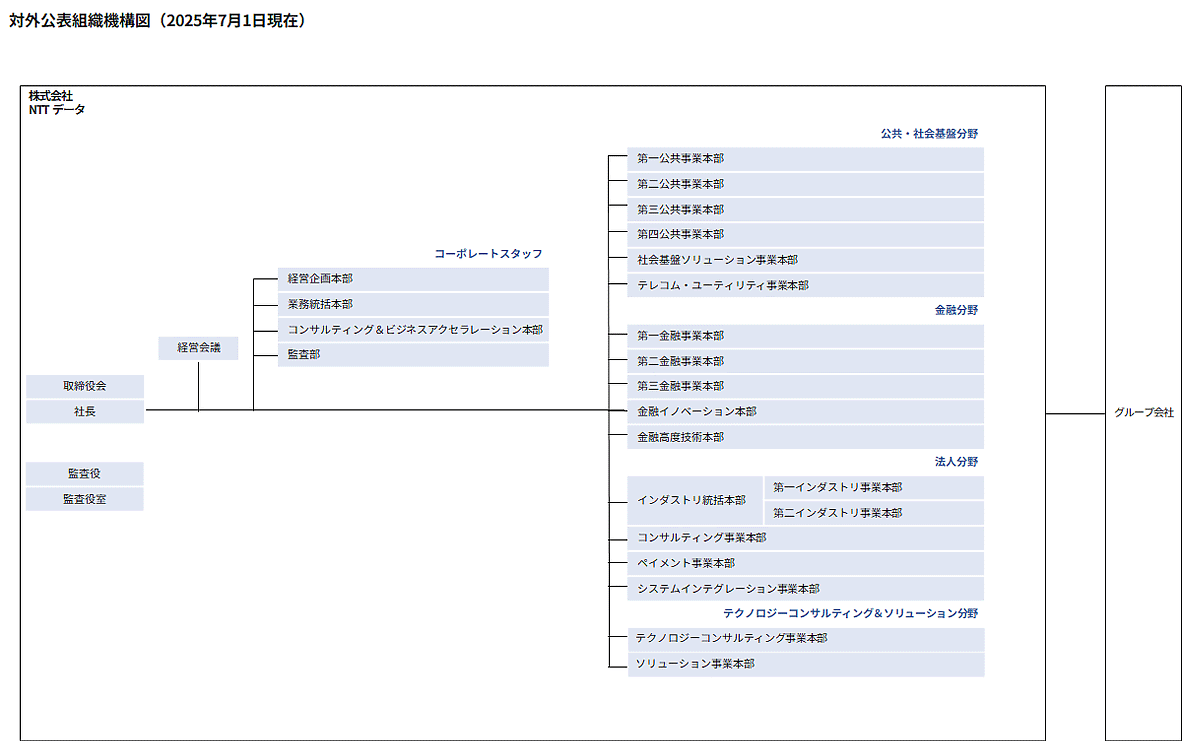 対外公表組織機構図