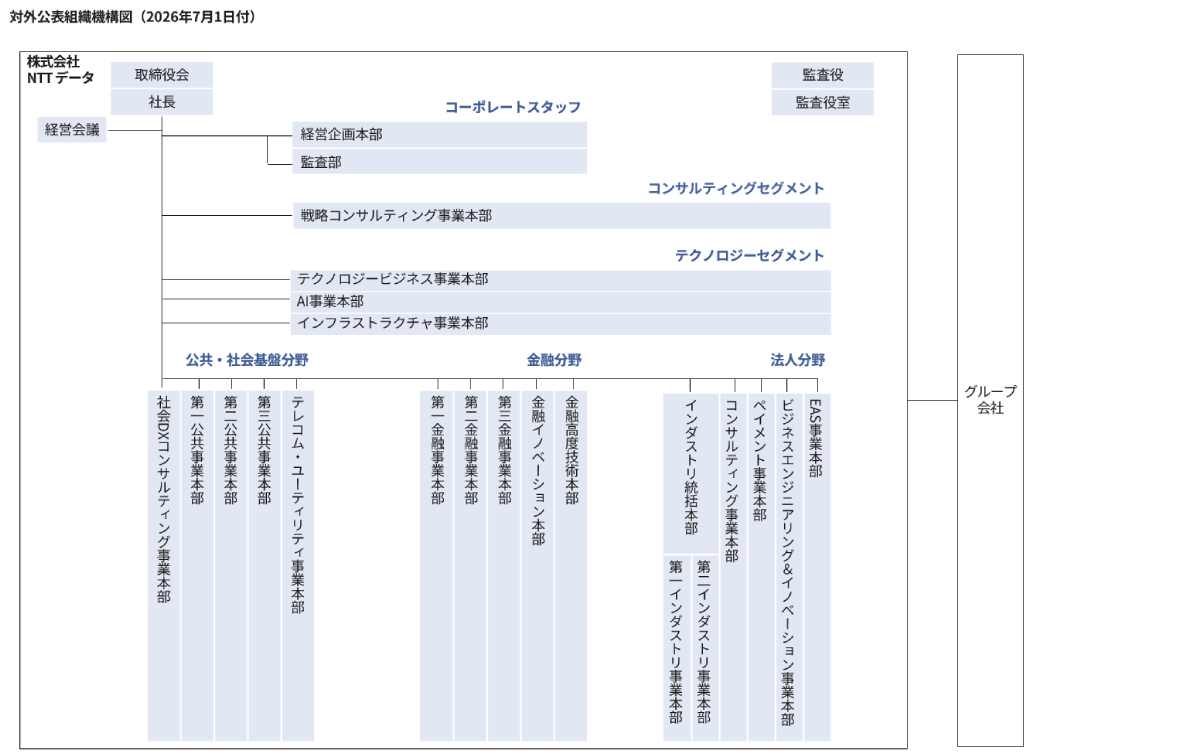 対外公表組織機構図