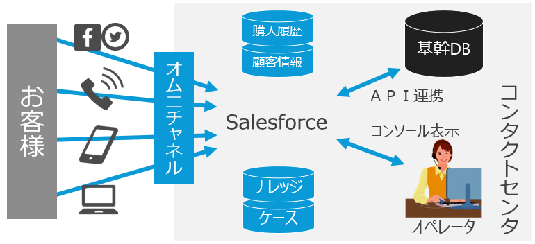 Salesforceの活用方法・利用イメージ