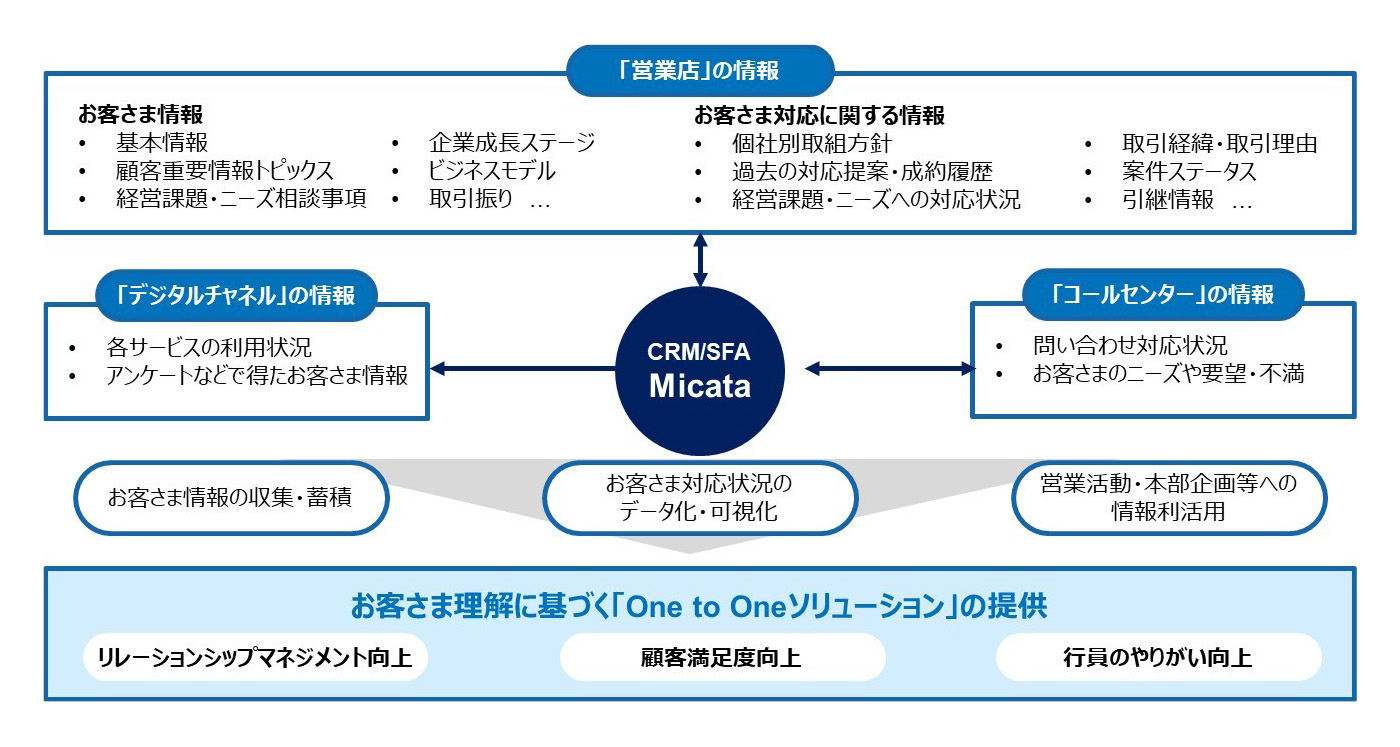 CRM／SFA Micata お客さま情報の収集・蓄積 お客さま対応状況のデータ化・可視化 営業活動・本部企画等への情報利活用 お客さま理解に基づく「One to Oneソリューション」の提供