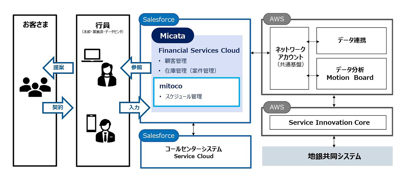 Salesforce Micata Financial Services Cloud ・顧客管理・在庫管理（案件管理） mitoco ・スケジュール管理 Salesforce コールセンターシステムService Cloud