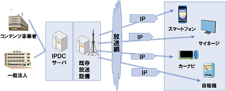 IPデータキャストのサービス応用 | NTTデータ | DATA INSIGHT | NTTデータ - NTT Data