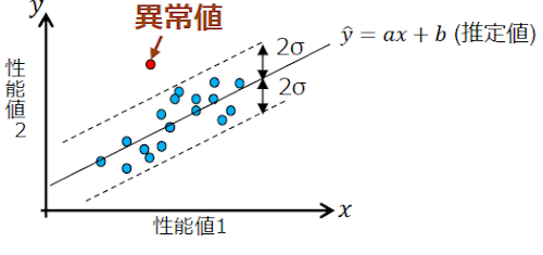図3.二つの指標における異常値の検知
