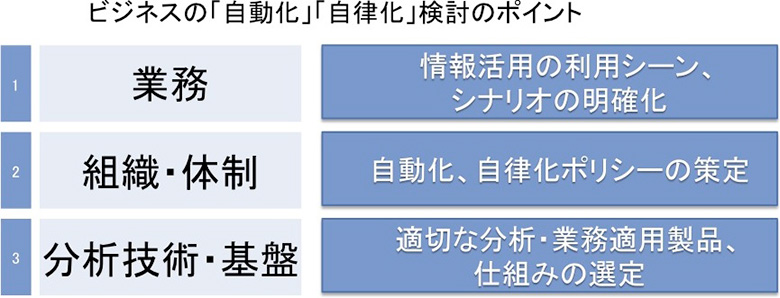 図1:「自動化」「自律化」の検討ポイント