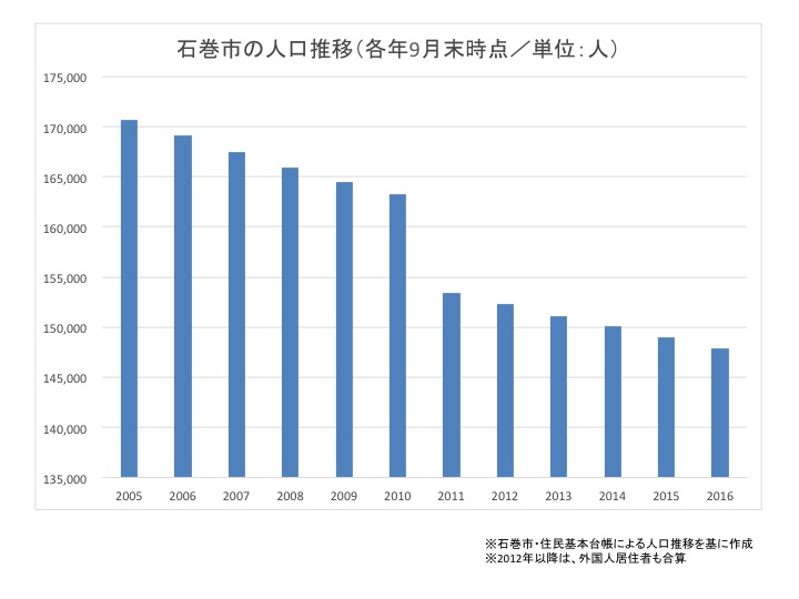 ※石巻市・住民基本台帳による人口推移を基に作成 ※2012年以降は、外国人居住者も合算