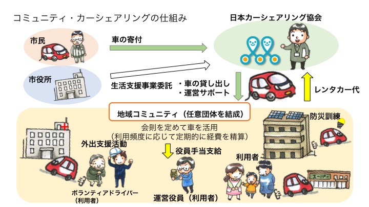 コミュニティ・カーシェアリングのしくみ