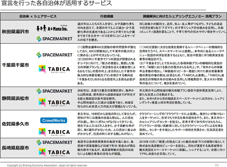 （提供：シェアリングエコノミー協会）