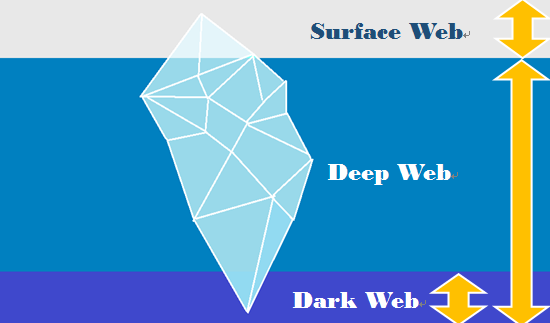 Deep WebとDark Webの関係