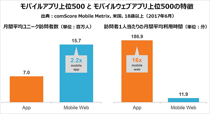 モバイルアプリ上位500とモバイルウェブアプリ上位500の特徴