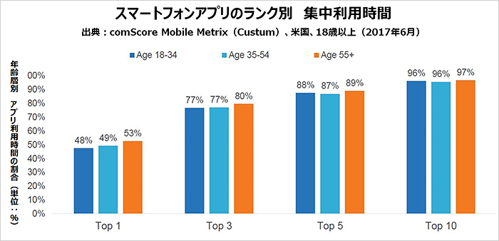 スマートフォンアプリのランク別 集中利用時間