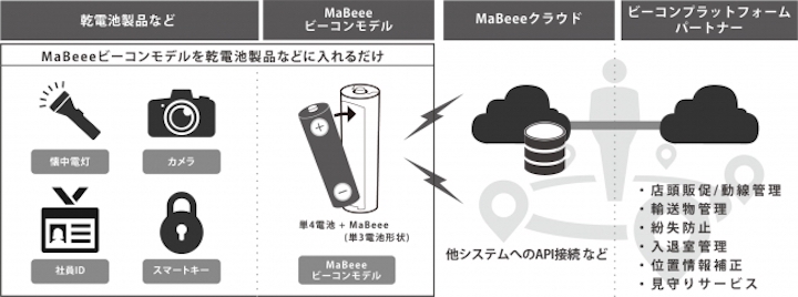 「MaBeee ビーコンモデル」の構成イメージ