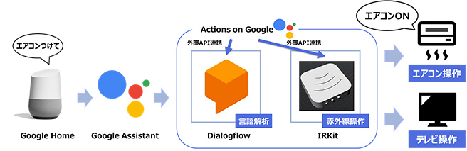 Actions on Google と Dialogflowを利用したGoogle Assistantの機能拡張