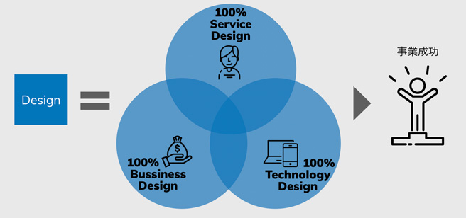 「事業成功のためのデザイン」の定義