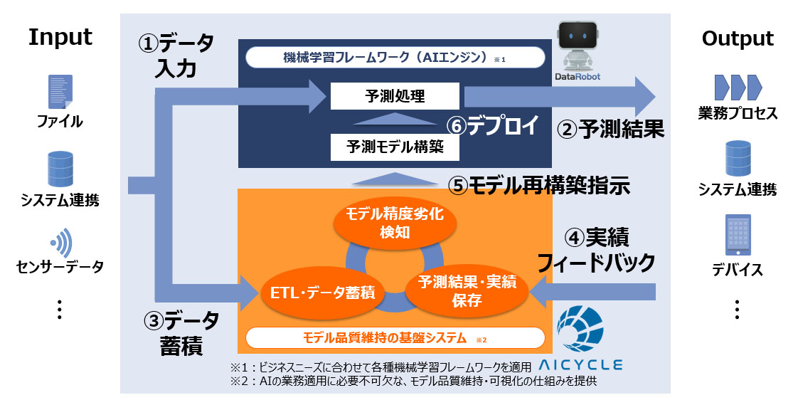 Analytics自動化ソリューション 「AICYCLE™」
