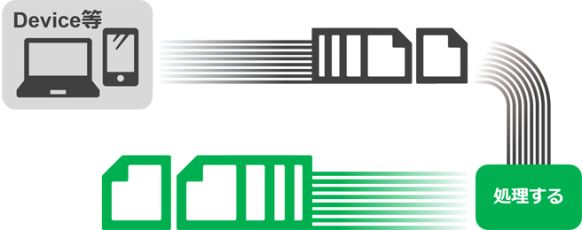 図2:ストリーム処理では時々刻々と生じるデータを逐次処理して活用する 図2:ストリーム処理では時々刻々と生じるデータを逐次処理して活用する