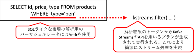 図5:最終的にKafka StreamsのAPI呼び出しのプランが生成されて実行される 図5:最終的にKafka StreamsのAPI呼び出しのプランが生成されて実行される