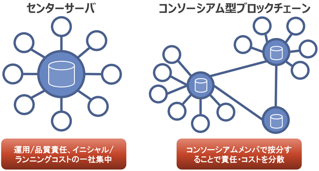 図1：センターサーバとブロックチェーン