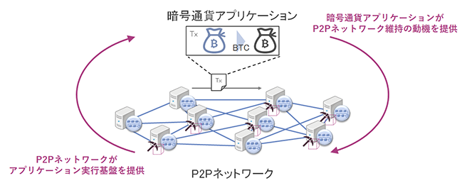 図1：パブリックブロックチェーンにおける非中央集権システムの設計