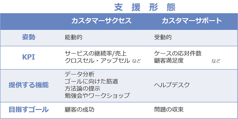 図1:カスタマーサクセスとカスタマーサポートの違い