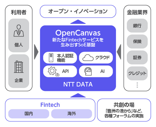 図：OpenCanvasのコンセプト