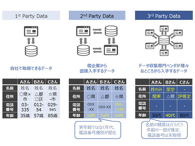 図1：1st Party、2nd Party、3rd Partyデータの違い