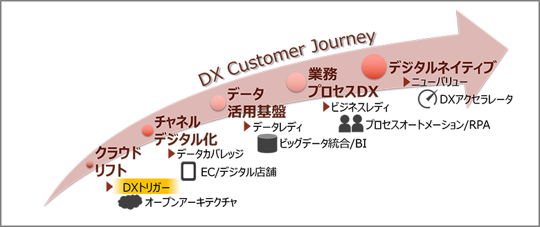 図1：DXの第一歩となるクラウドリフト