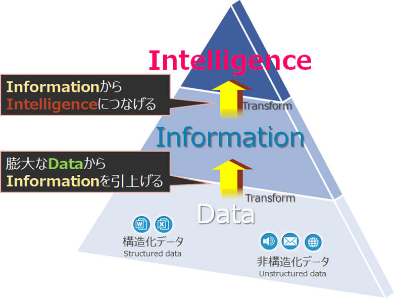 図3：“Data to Intelligence”