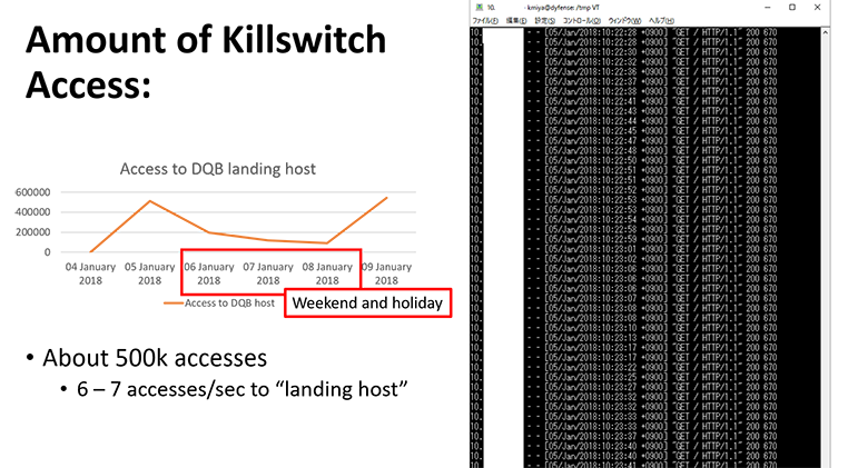 図2：インシデント発生時のKillswitchアクセス数と、取得されたログの例