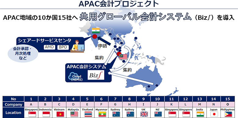 図1：APAC会計プロジェクト