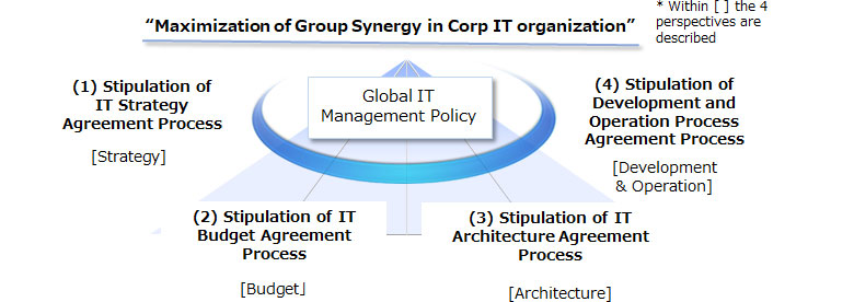 図：Global IT Management Policyの構成
