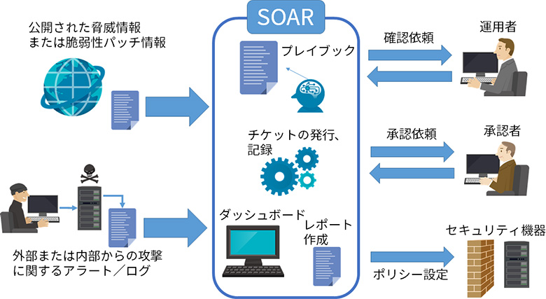 図2：SOARの実現例