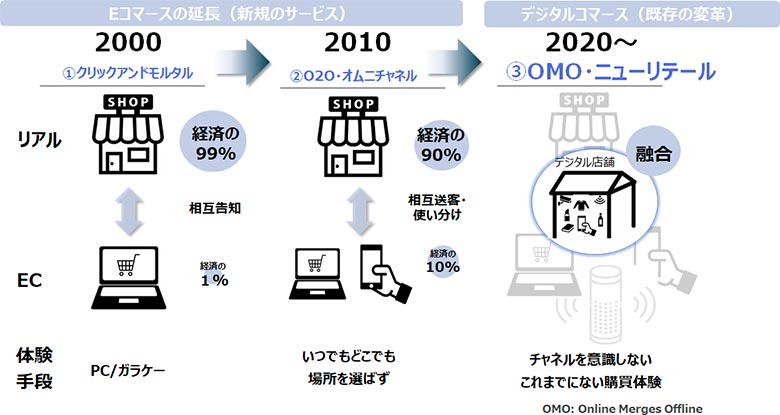 図1：Eコマースと店舗の関わり方の変遷