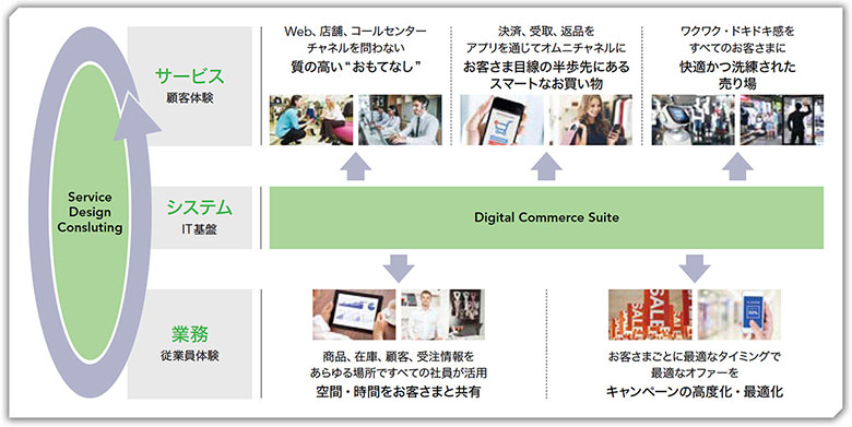 図5：NTTデータのデジタルコマース実現へのアプローチ