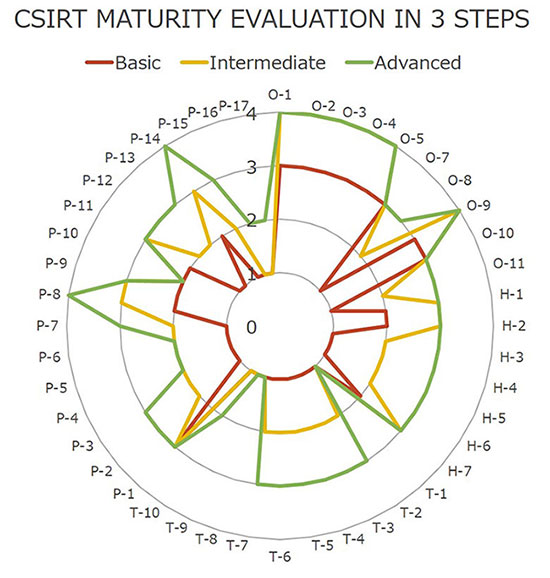 CSIRT Maturity Evaluation in 3 STEPS