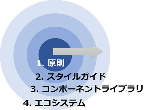 図1：デザインシステムの要素の定義順