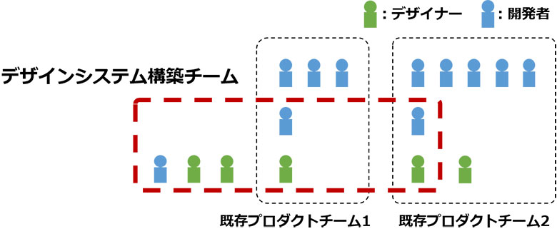 図2：デザインシステム構築チームの体制イメージ