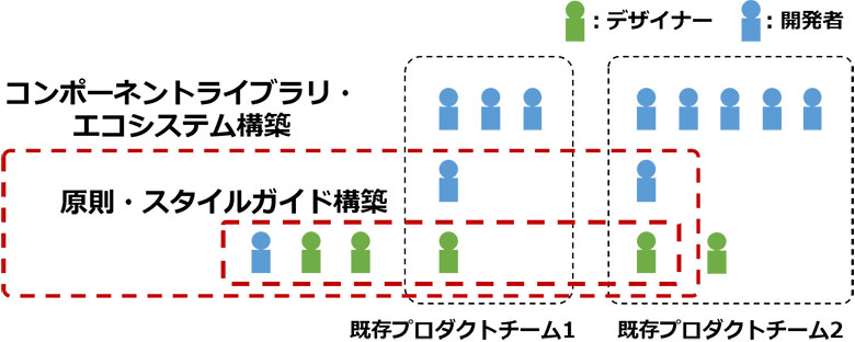 図3：構築チーム内の役割分担イメージ