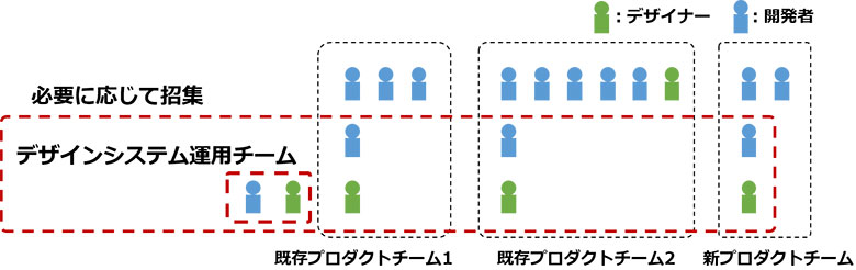 図4：運用体制イメージ