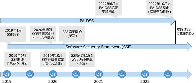 図2：PA-DSSからSSFへの移行スケジュール