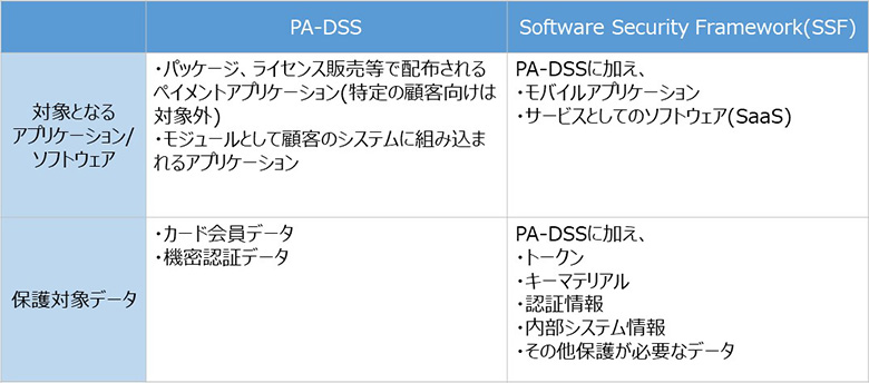 表2：pa-dssとssfの比較